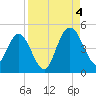 Tiger Point tide chart for Sunday, September 4, 2022