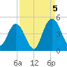 Tiger Point tide chart for Monday, September 5, 2022