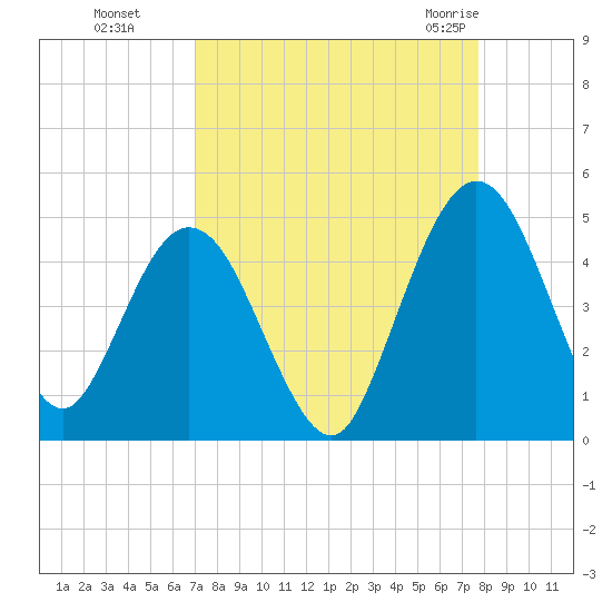 Tiger Point tide chart for Tuesday, September 6, 2022