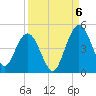 Tiger Point tide chart for Tuesday, September 6, 2022