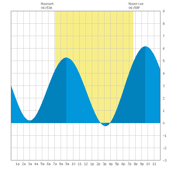 Tiger Point tide chart for Thursday, September 8, 2022