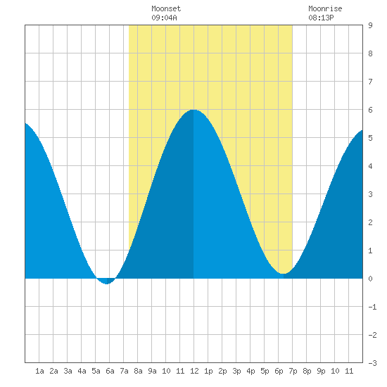 Tiger Point tide chart for Tuesday, October 11, 2022