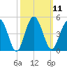 Tiger Point tide chart for Tuesday, October 11, 2022