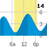 Tiger Point tide chart for Friday, October 14, 2022