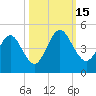 Tiger Point tide chart for Saturday, October 15, 2022
