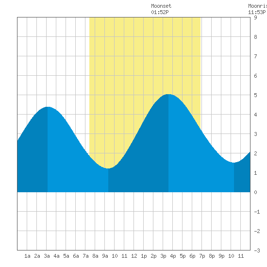 Tiger Point tide chart for Sunday, October 16, 2022