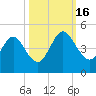 Tiger Point tide chart for Sunday, October 16, 2022