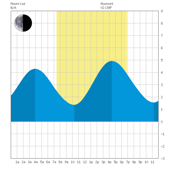 Tiger Point tide chart for Monday, October 17, 2022