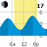 Tiger Point tide chart for Monday, October 17, 2022