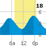 Tiger Point tide chart for Tuesday, October 18, 2022