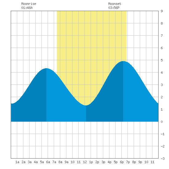 Tiger Point tide chart for Wednesday, October 19, 2022