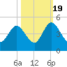 Tiger Point tide chart for Wednesday, October 19, 2022