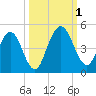 Tiger Point tide chart for Saturday, October 1, 2022