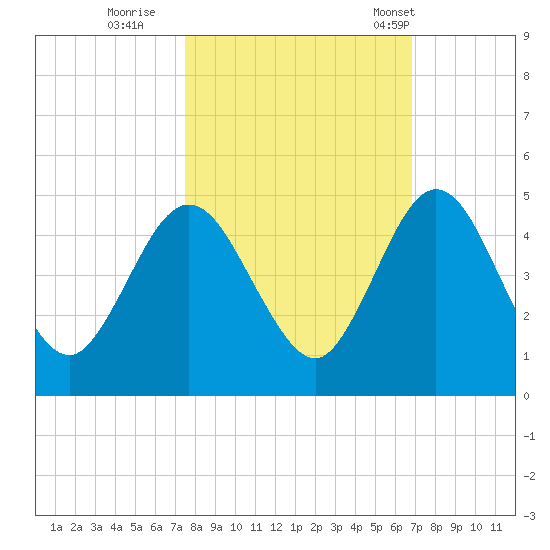 Tiger Point tide chart for Friday, October 21, 2022
