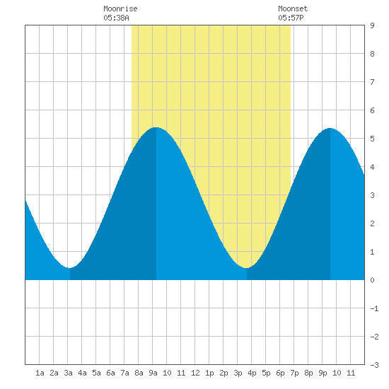 Tiger Point tide chart for Sunday, October 23, 2022