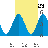Tiger Point tide chart for Sunday, October 23, 2022