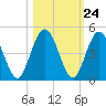 Tiger Point tide chart for Monday, October 24, 2022