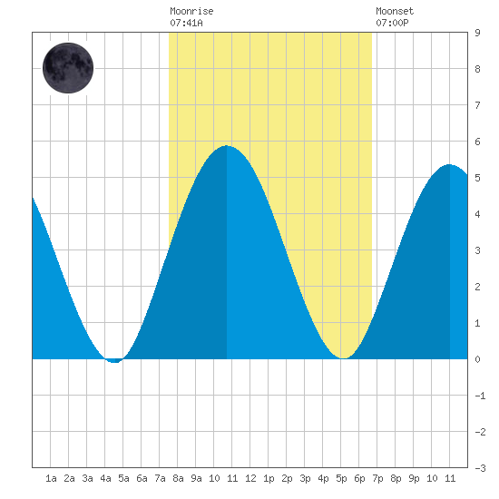 Tiger Point tide chart for Tuesday, October 25, 2022