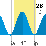 Tiger Point tide chart for Wednesday, October 26, 2022