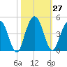 Tiger Point tide chart for Thursday, October 27, 2022