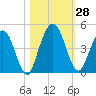 Tiger Point tide chart for Friday, October 28, 2022