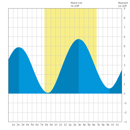 Tiger Point tide chart for Sunday, October 30, 2022
