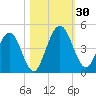 Tiger Point tide chart for Sunday, October 30, 2022