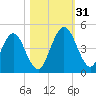Tiger Point tide chart for Monday, October 31, 2022