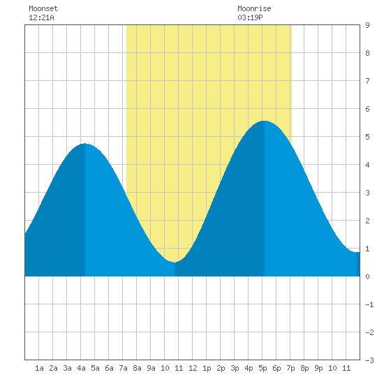 Tiger Point tide chart for Monday, October 3, 2022