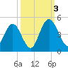Tiger Point tide chart for Monday, October 3, 2022