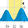 Tiger Point tide chart for Tuesday, October 4, 2022