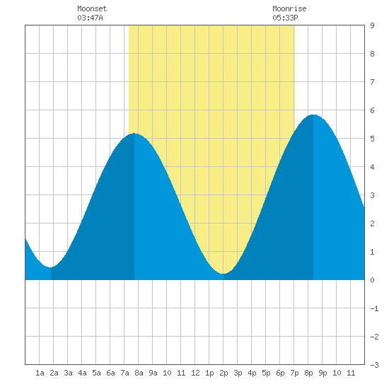 Tiger Point tide chart for Thursday, October 6, 2022