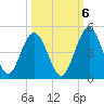 Tiger Point tide chart for Thursday, October 6, 2022