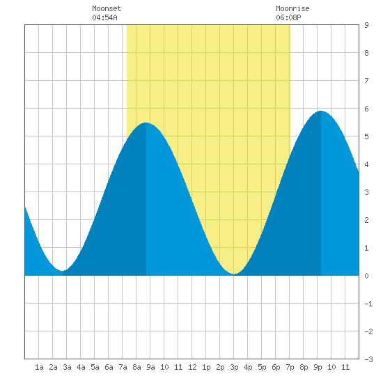 Tiger Point tide chart for Friday, October 7, 2022