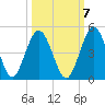 Tiger Point tide chart for Friday, October 7, 2022