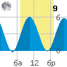 Tiger Point tide chart for Sunday, October 9, 2022
