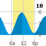 Tiger Point tide chart for Thursday, November 10, 2022