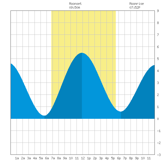 Tiger Point tide chart for Friday, November 11, 2022
