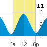 Tiger Point tide chart for Friday, November 11, 2022