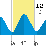 Tiger Point tide chart for Saturday, November 12, 2022