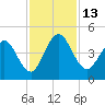 Tiger Point tide chart for Sunday, November 13, 2022