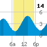 Tiger Point tide chart for Monday, November 14, 2022