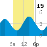 Tiger Point tide chart for Tuesday, November 15, 2022