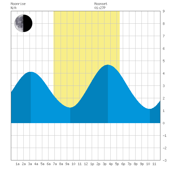 Tiger Point tide chart for Wednesday, November 16, 2022