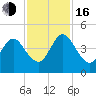 Tiger Point tide chart for Wednesday, November 16, 2022