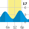 Tiger Point tide chart for Thursday, November 17, 2022