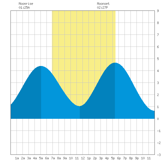 Tiger Point tide chart for Friday, November 18, 2022