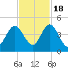Tiger Point tide chart for Friday, November 18, 2022