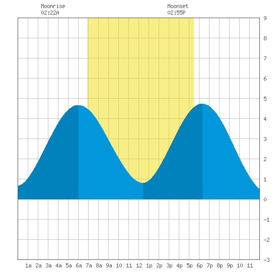 Tiger Point tide chart for Saturday, November 19, 2022