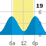 Tiger Point tide chart for Saturday, November 19, 2022